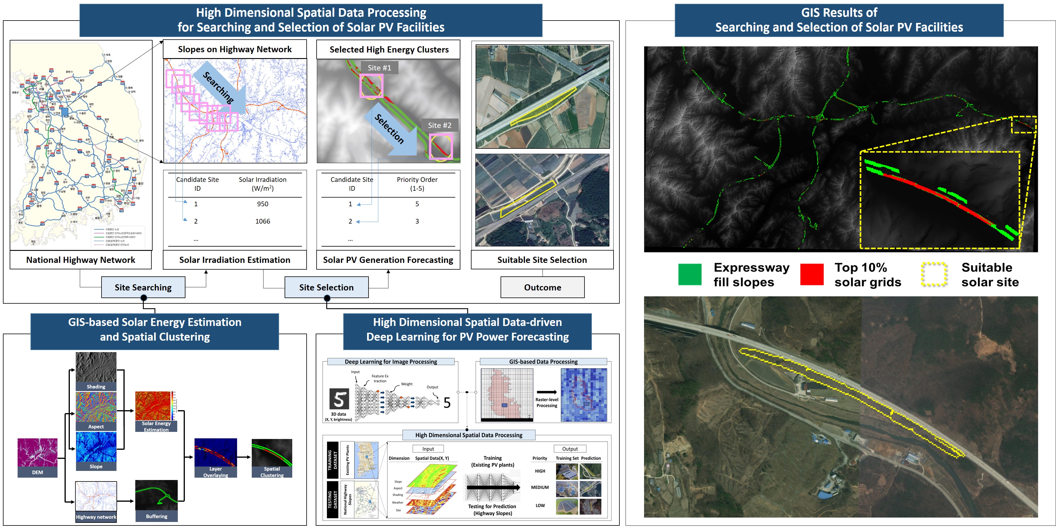 High Dimensional Spatial Data Processing